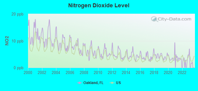 Nitrogen Dioxide Level