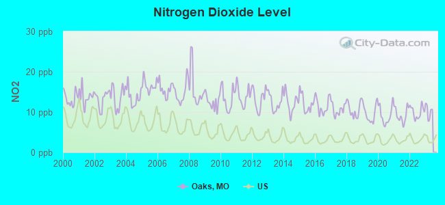 Nitrogen Dioxide Level