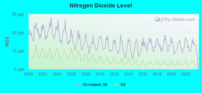 Nitrogen Dioxide Level