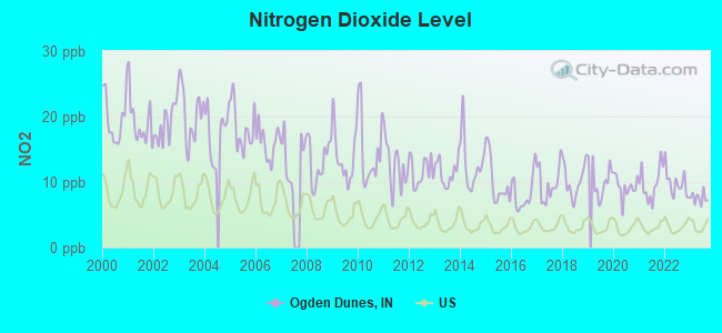 Nitrogen Dioxide Level