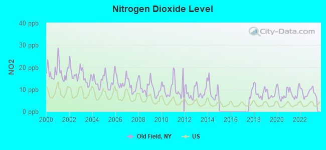 Nitrogen Dioxide Level