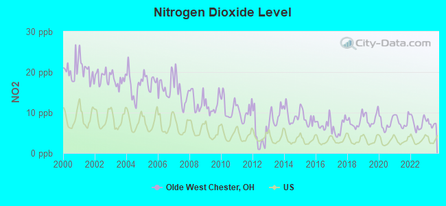 Nitrogen Dioxide Level