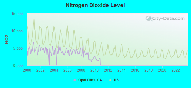 Nitrogen Dioxide Level