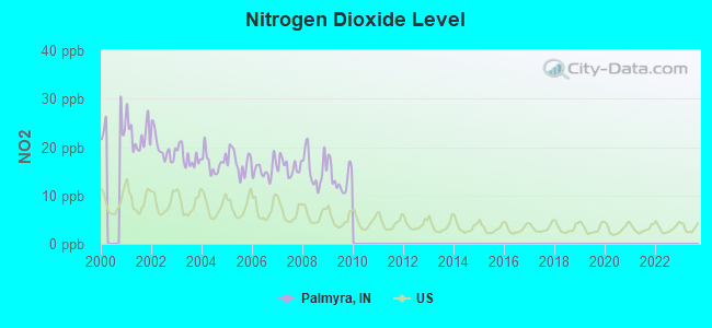 Nitrogen Dioxide Level