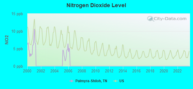 Nitrogen Dioxide Level