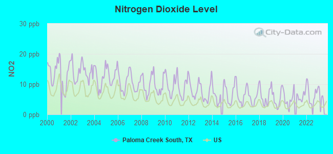 Nitrogen Dioxide Level