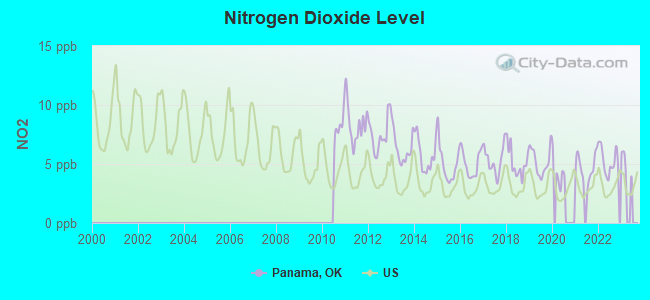 Nitrogen Dioxide Level