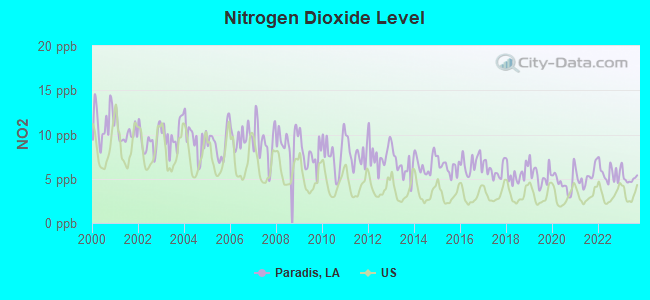 Nitrogen Dioxide Level