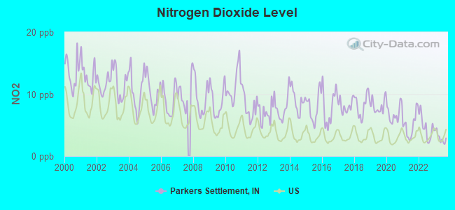 Nitrogen Dioxide Level