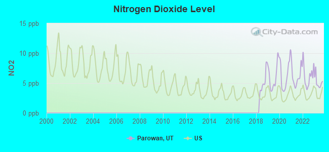 Nitrogen Dioxide Level