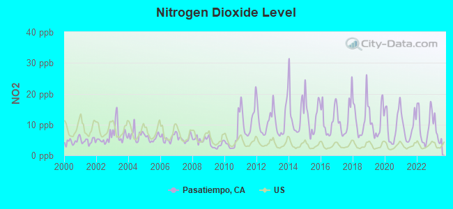 Nitrogen Dioxide Level