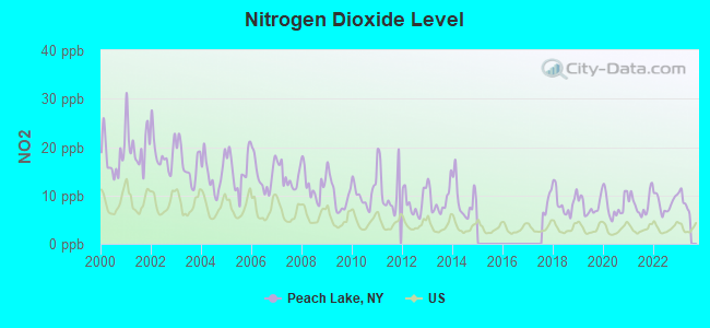 Nitrogen Dioxide Level