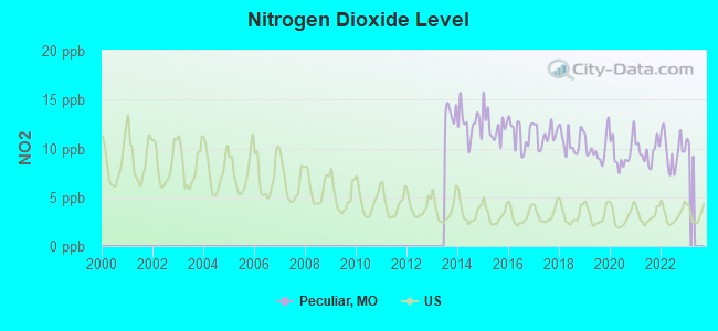 Nitrogen Dioxide Level