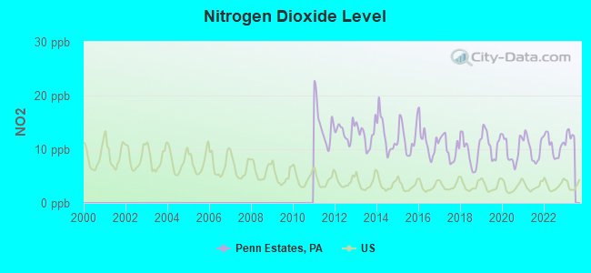 Nitrogen Dioxide Level