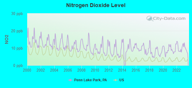 Nitrogen Dioxide Level