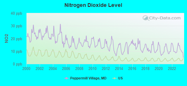 Nitrogen Dioxide Level