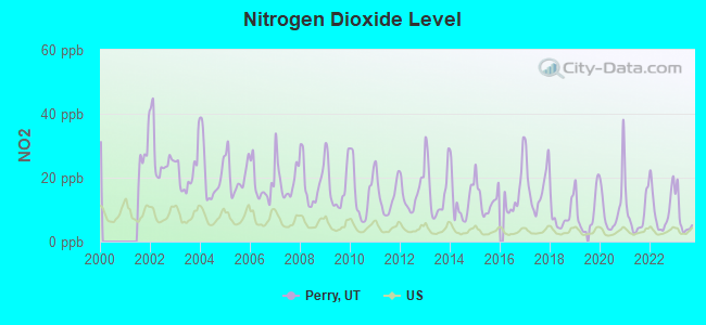 Nitrogen Dioxide Level