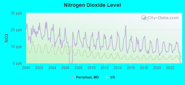 Nitrogen Dioxide Level