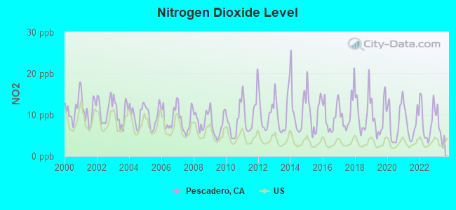 Nitrogen Dioxide Level