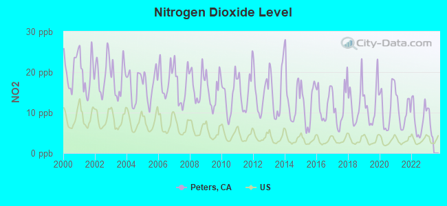 Nitrogen Dioxide Level