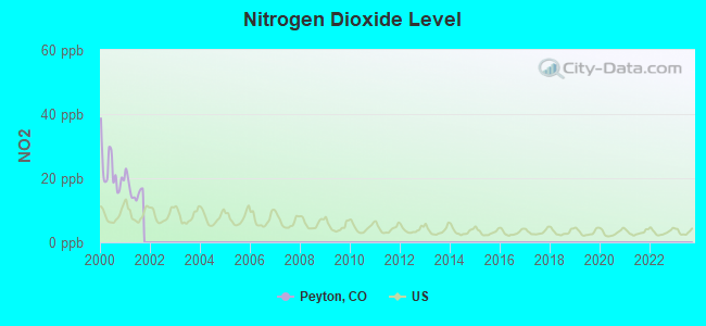 Nitrogen Dioxide Level