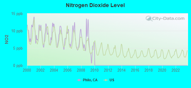 Nitrogen Dioxide Level