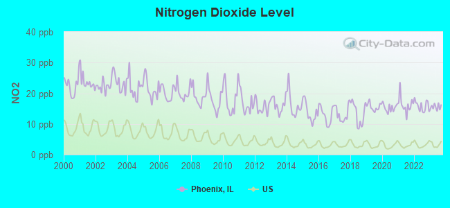 Nitrogen Dioxide Level