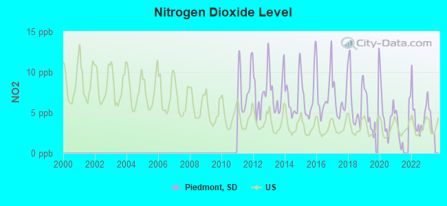 Nitrogen Dioxide Level