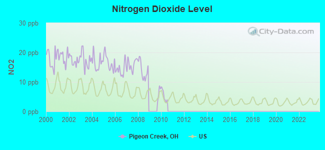 Nitrogen Dioxide Level