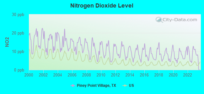 Nitrogen Dioxide Level