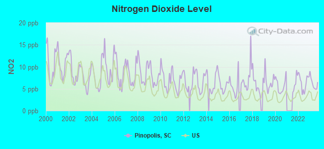 Nitrogen Dioxide Level