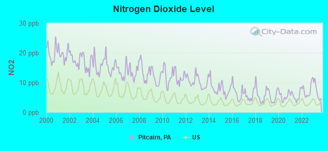 Nitrogen Dioxide Level