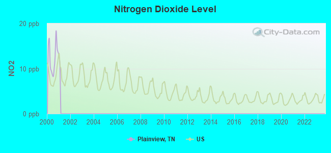 Nitrogen Dioxide Level