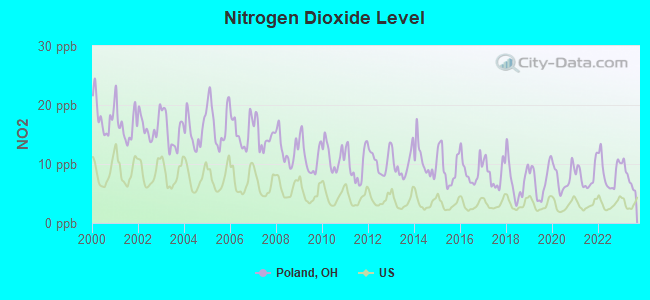 Nitrogen Dioxide Level