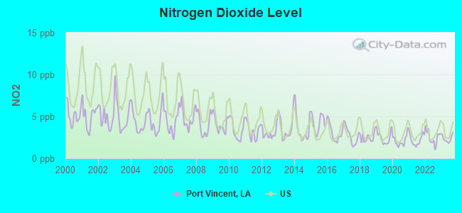 Nitrogen Dioxide Level