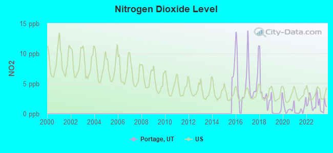 Nitrogen Dioxide Level