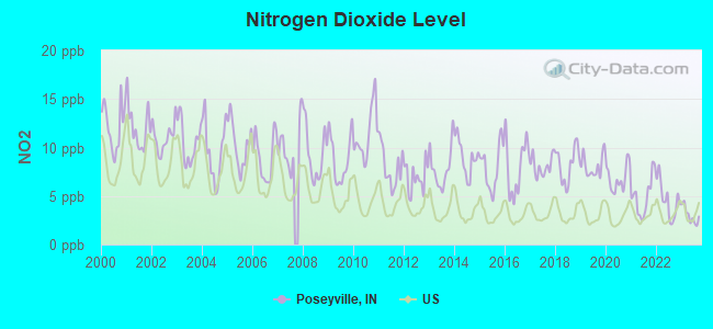 Nitrogen Dioxide Level