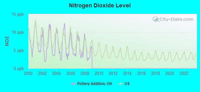 Nitrogen Dioxide Level