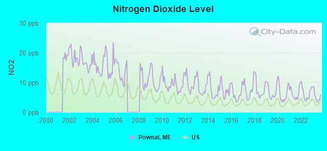 Nitrogen Dioxide Level