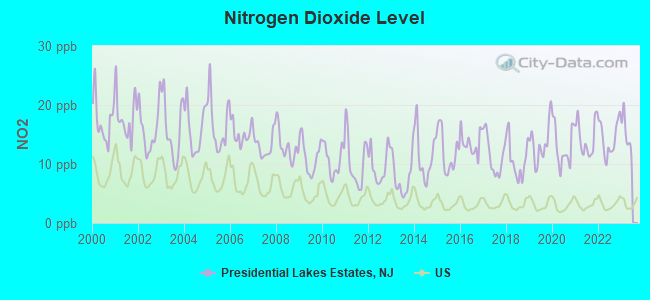 Nitrogen Dioxide Level