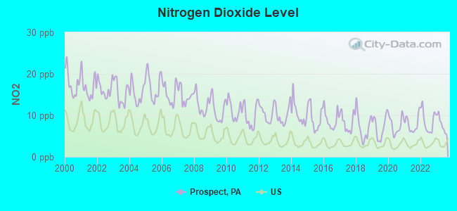 Nitrogen Dioxide Level