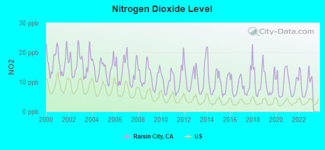 Nitrogen Dioxide Level