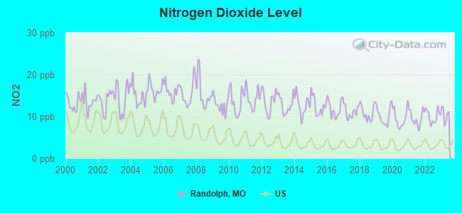 Nitrogen Dioxide Level