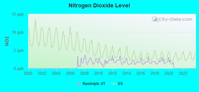 Nitrogen Dioxide Level