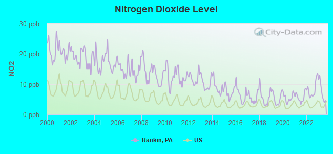 Nitrogen Dioxide Level