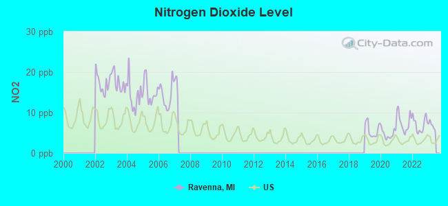 Nitrogen Dioxide Level