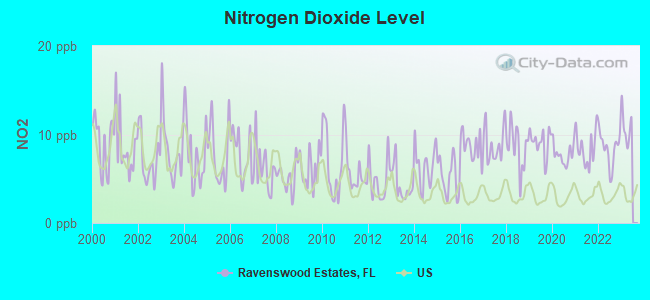 Nitrogen Dioxide Level