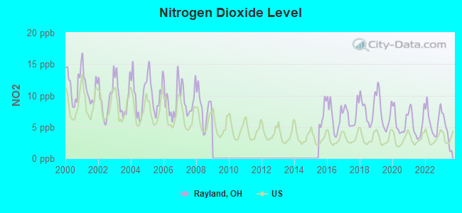 Nitrogen Dioxide Level