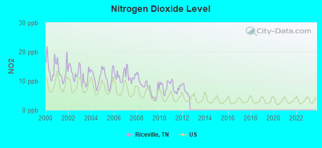 Nitrogen Dioxide Level