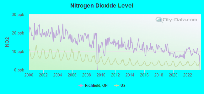 Nitrogen Dioxide Level